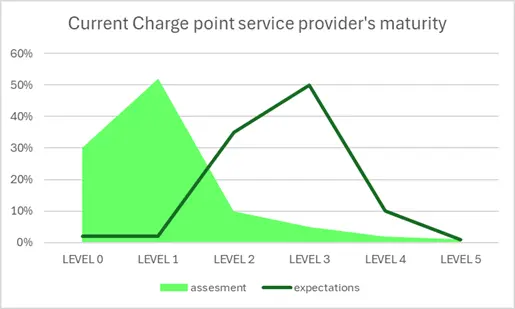 mobility providers maturity in Belgium