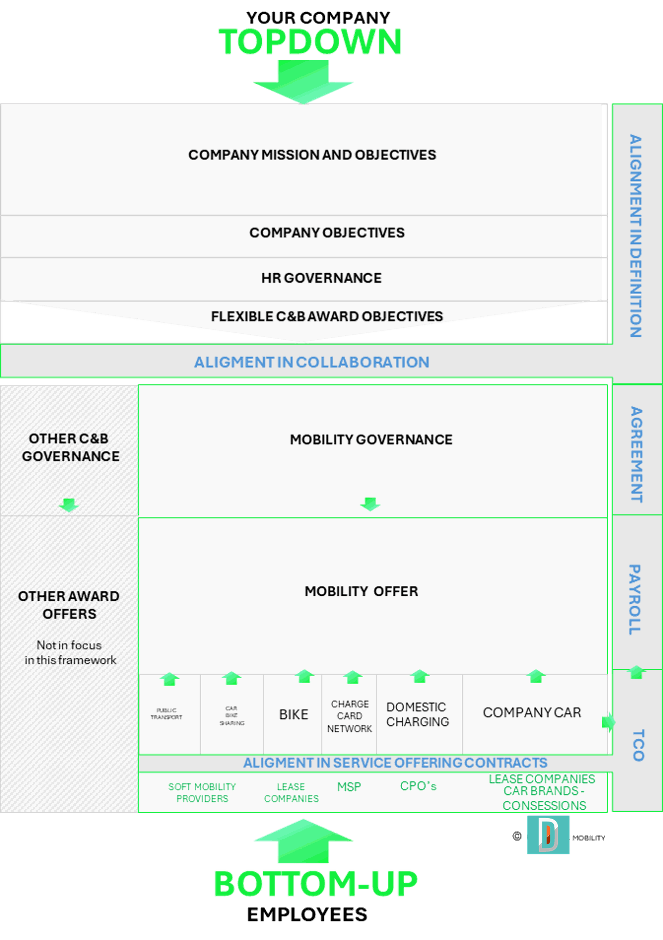 Delt Mobility framework