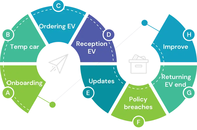 EV cycle management